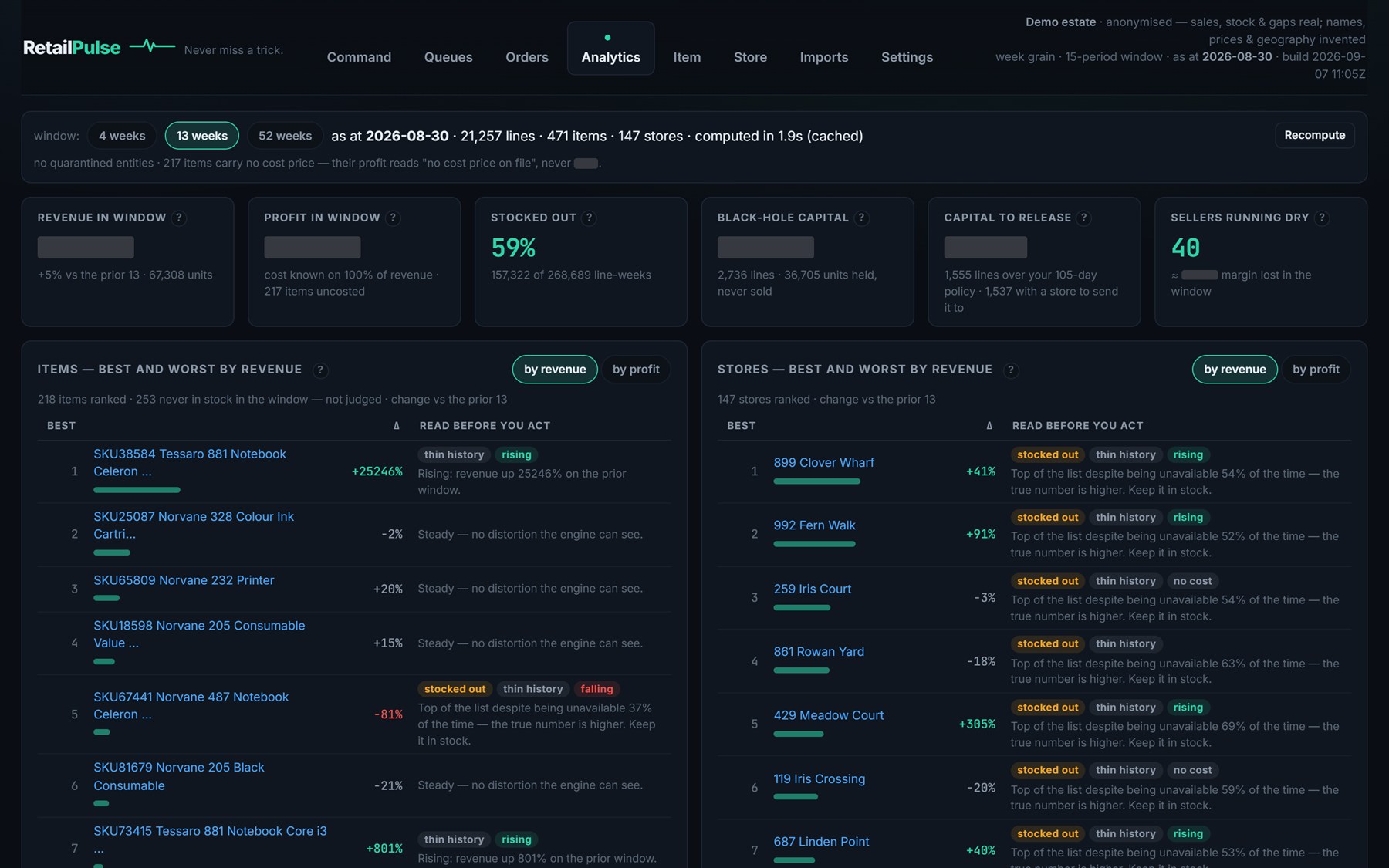Six tiles across the top of Analytics: revenue and profit in window (masked); stocked out 59%, 157,322 of 268,689 line-weeks; black-hole capital, 2,736 lines and 36,705 units held and never sold; capital to release, 1,555 lines over the 105-day policy; 40 sellers running dry.